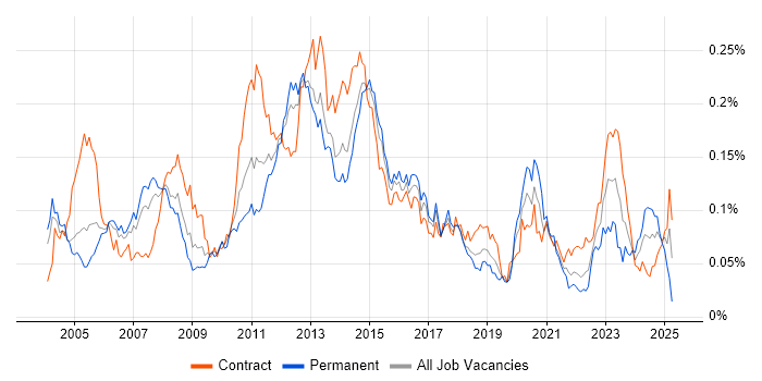 Job vacancy trend for Storage Engineer in London Job vacancy trend for Storage Engineer in London