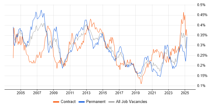 Job vacancy trend for Storage Management in London Job vacancy trend for Storage Management in London