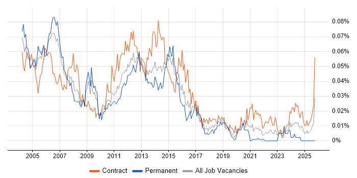 Storage Manager job vacancy trend in London