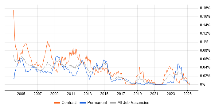 Job vacancy trend for Storage Specialist in London Job vacancy trend for Storage Specialist in London