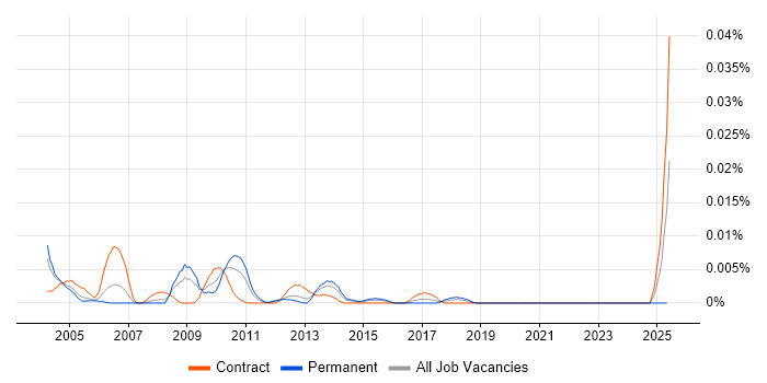 Job vacancy trend for Storage Technician in London Job vacancy trend for Storage Technician in London