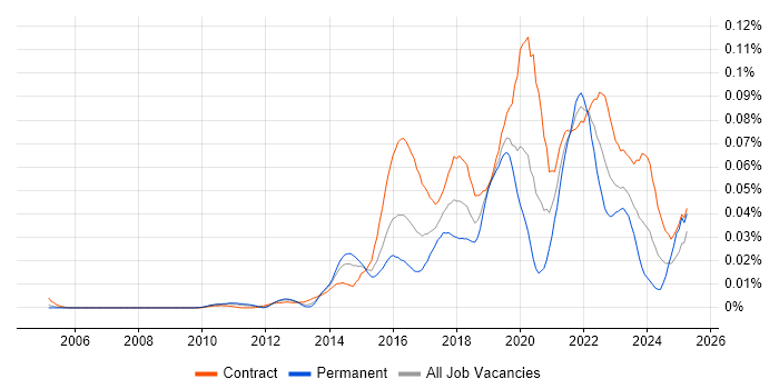 Job vacancy trend for Story Mapping in London