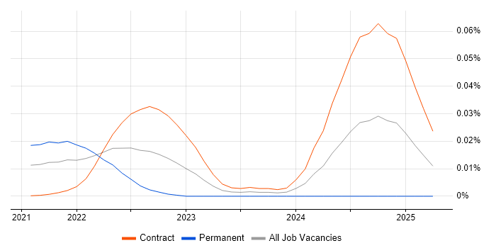 Job vacancy trend for Storyblok in London Job vacancy trend for Storyblok in London