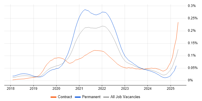 Job vacancy trend for Storybook in London