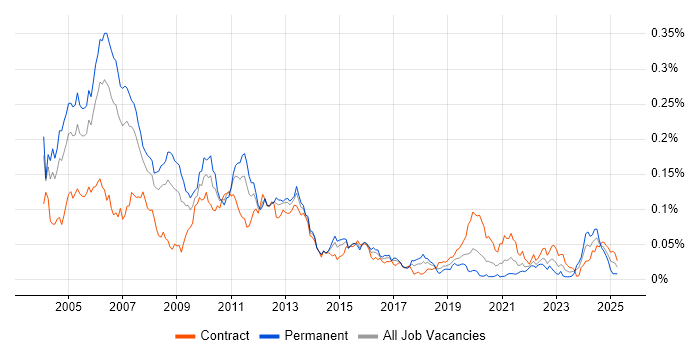 Job vacancy trend for Straight-Through Processing in London