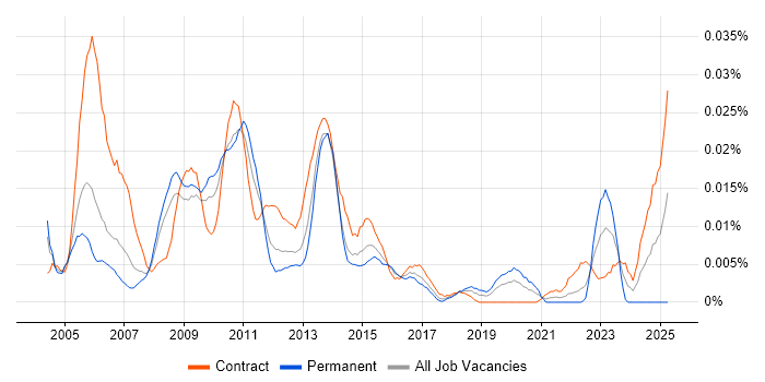 Job vacancy trend for Strategic Business Analyst in London