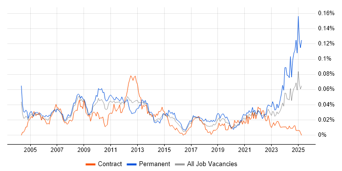 Job vacancy trend for Strategic Management in London Job vacancy trend for Strategic Management in London