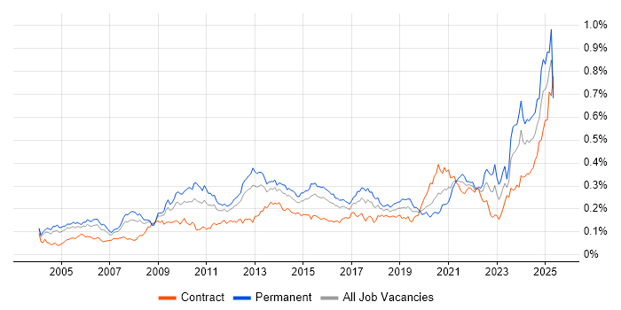 Job vacancy trend for Strategic Planning in London
