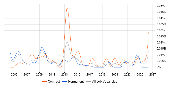 Strategic Project Manager job vacancy trend in London