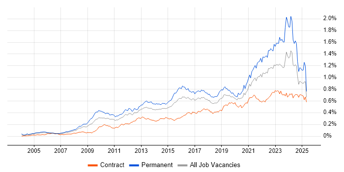 Job vacancy trend for Strategic Roadmap in London Job vacancy trend for Strategic Roadmap in London