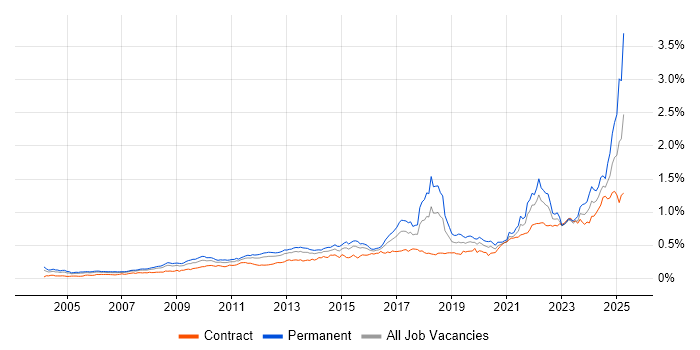 Job vacancy trend for Strategic Thinking in London Job vacancy trend for Strategic Thinking in London