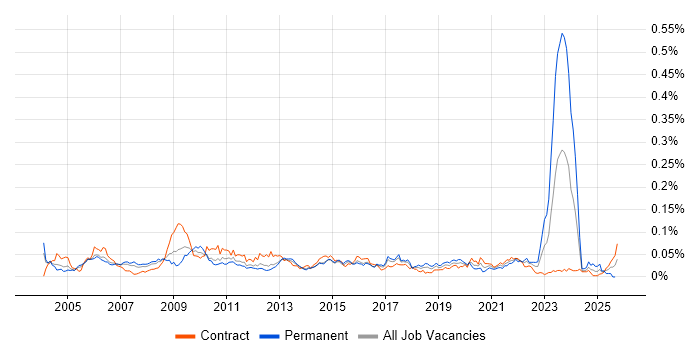 Strategy Analyst job vacancy trend in London