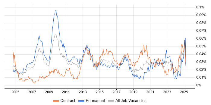 Job vacancy trend for Strategy Architect in London
