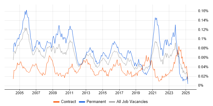 Job vacancy trend for Strategy Consultant in London