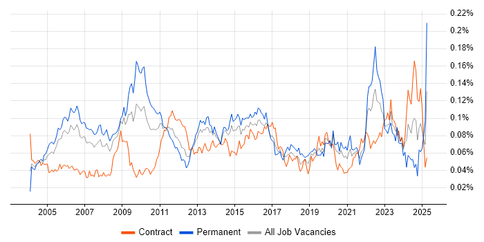 Job vacancy trend for Strategy Manager in London Job vacancy trend for Strategy Manager in London