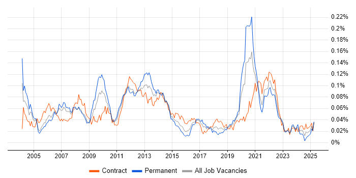 Job vacancy trend for Media Streaming in London