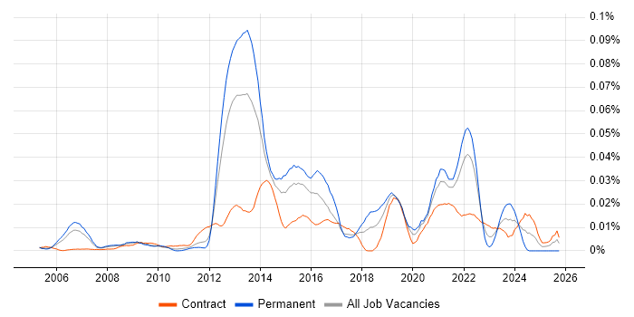 Music Streaming job vacancy trend in London