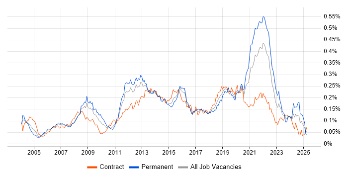 Job vacancy trend for Video\Live Streaming in London