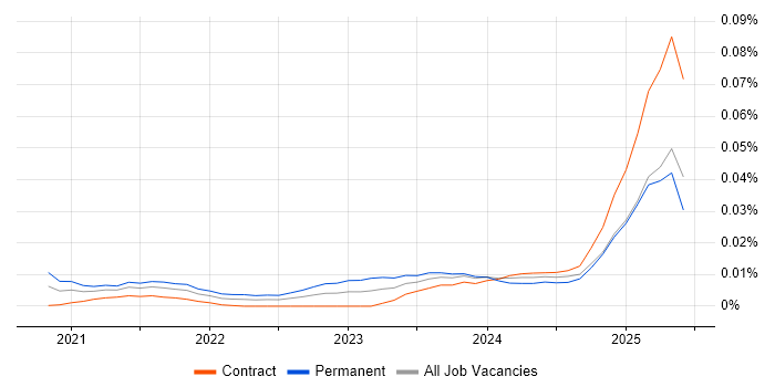 Job vacancy trend for Streamlit in London Job vacancy trend for Streamlit in London