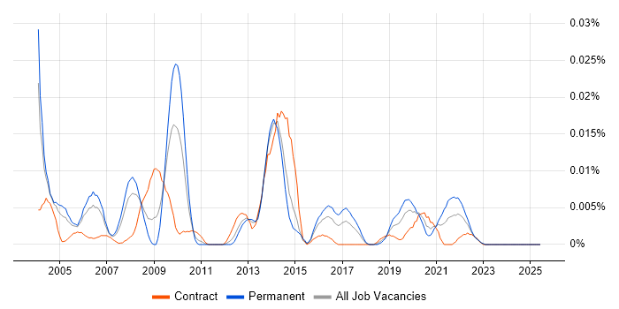 Job vacancy trend for StreamServe in London