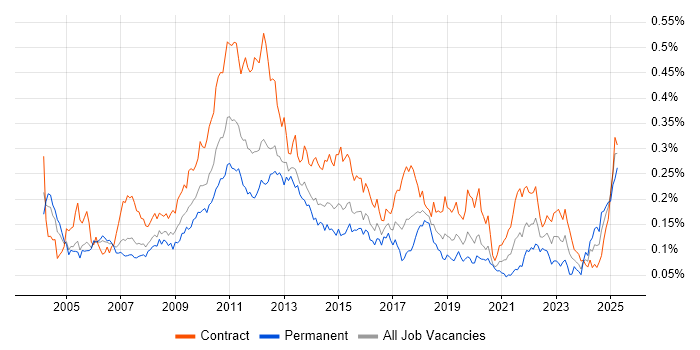 Job vacancy trend for Stress Testing in London Job vacancy trend for Stress Testing in London