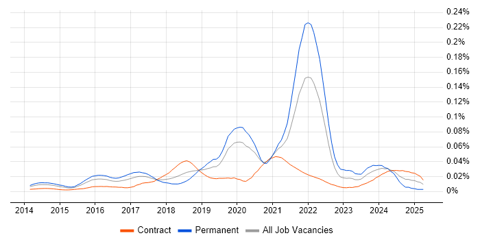 Job vacancy trend for Stripe in London