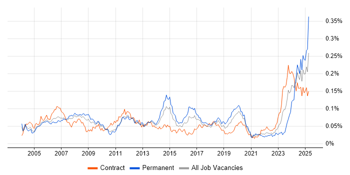 Job vacancy trend for Structured Cabling in London Job vacancy trend for Structured Cabling in London
