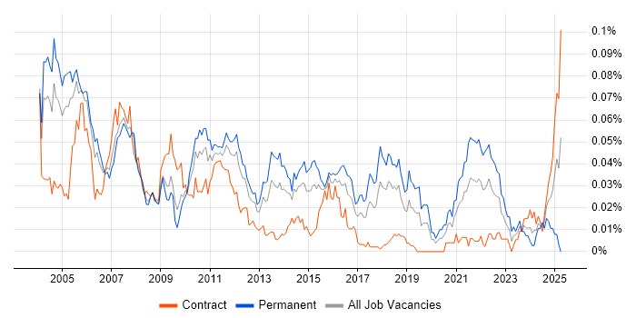 Job vacancy trend for Structured Programming in London Job vacancy trend for Structured Programming in London