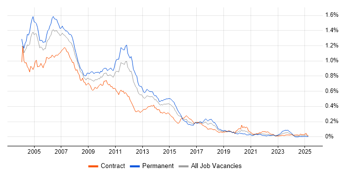 Job vacancy trend for Struts in London
