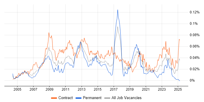 Job vacancy trend for Subject Matter Expert in London Job vacancy trend for Subject Matter Expert in London