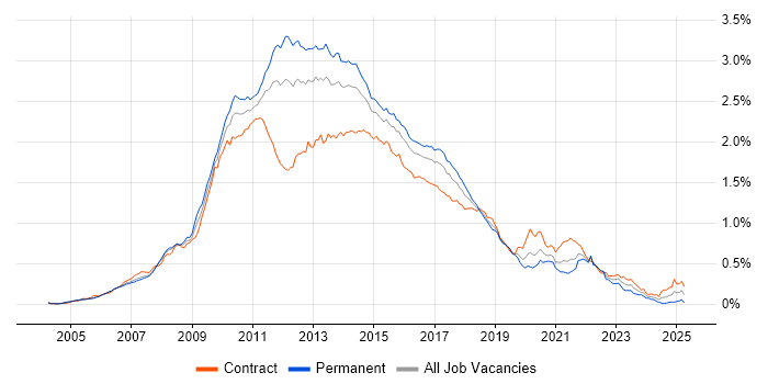 Job vacancy trend for Subversion in London Job vacancy trend for Subversion in London