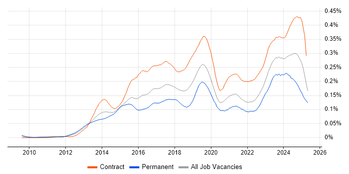 Job vacancy trend for SuccessFactors in London Job vacancy trend for SuccessFactors in London