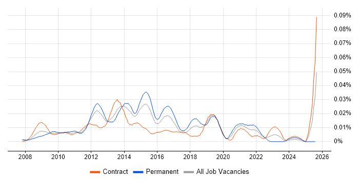 Job vacancy trend for SugarCRM in London