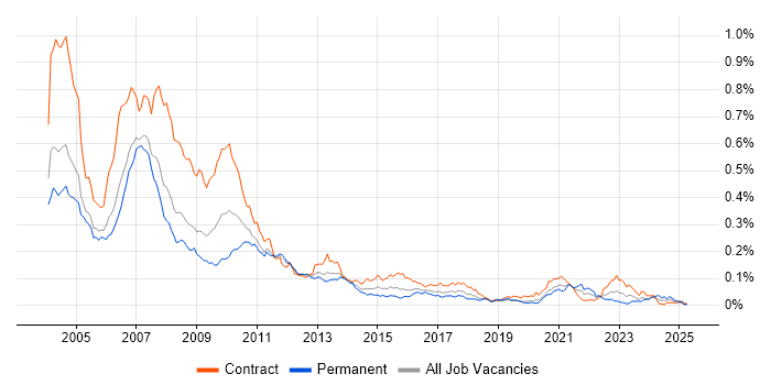 Job vacancy trend for Summit in London Job vacancy trend for Summit in London