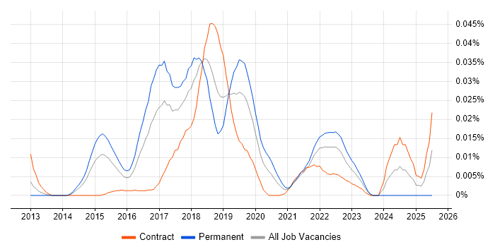 Job vacancy trend for Sumo Logic in London