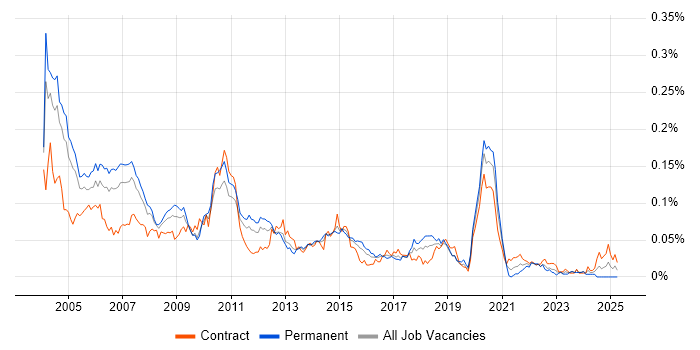 Job vacancy trend for Sun Certification in London Job vacancy trend for Sun Certification in London