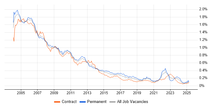 Job vacancy trend for Sun in London Job vacancy trend for Sun in London