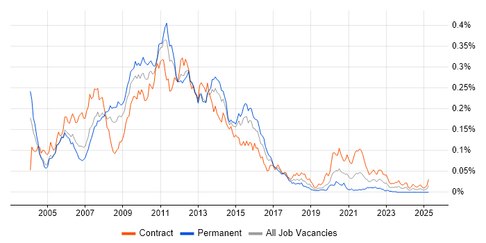 Job vacancy trend for SunGard in London Job vacancy trend for SunGard in London