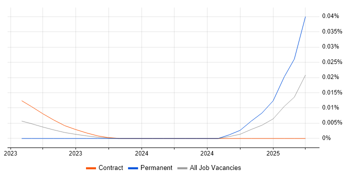 Job vacancy trend for Supabase in London Job vacancy trend for Supabase in London