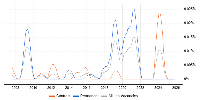 Supermicro job vacancy trend in London