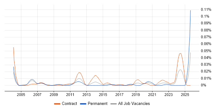 Supplier Enablement job vacancy trend in London