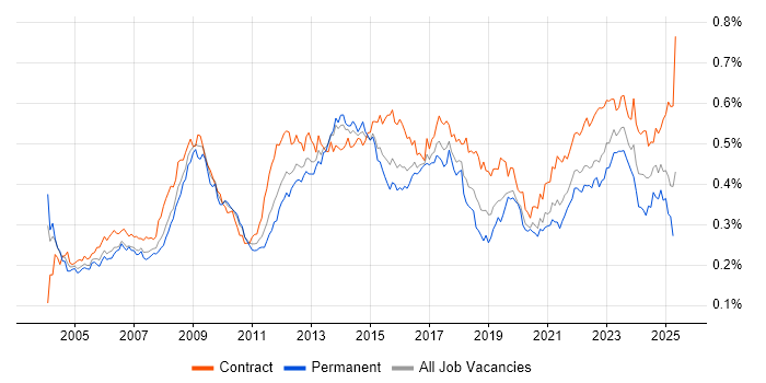 Job vacancy trend for Supplier Management in London Job vacancy trend for Supplier Management in London