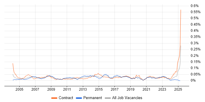 Job vacancy trend for Supplier Manager in London Job vacancy trend for Supplier Manager in London