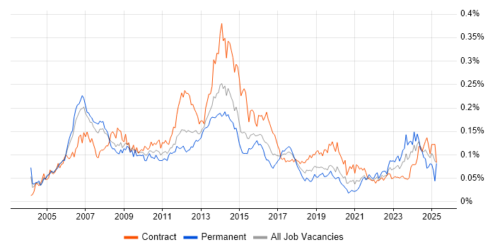 Job vacancy trend for Supplier Relationship Management in London Job vacancy trend for Supplier Relationship Management in London