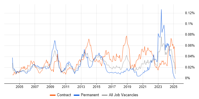 Job vacancy trend for Supply Chain Analyst in London Job vacancy trend for Supply Chain Analyst in London