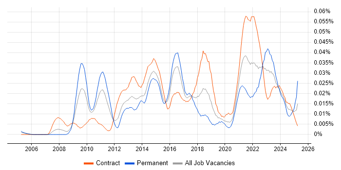 Job vacancy trend for Supply Chain Architect in London Job vacancy trend for Supply Chain Architect in London