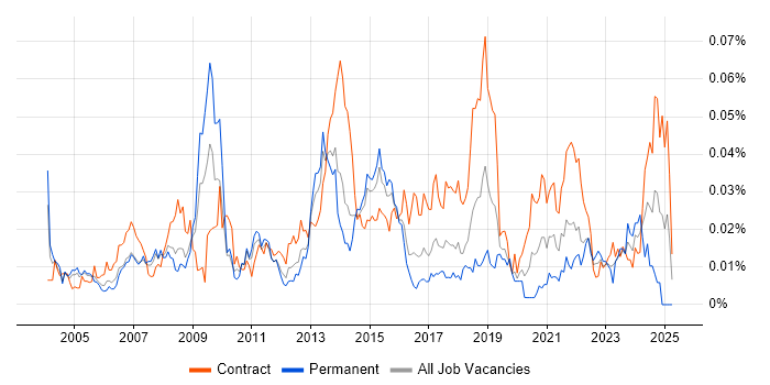 Job vacancy trend for Supply Chain Business Analyst in London Job vacancy trend for Supply Chain Business Analyst in London