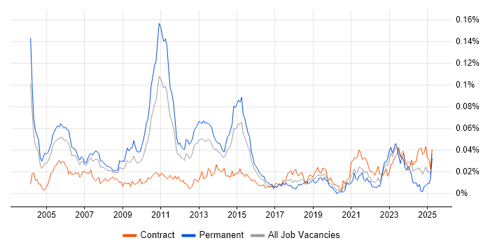 Job vacancy trend for Supply Chain Consultant in London