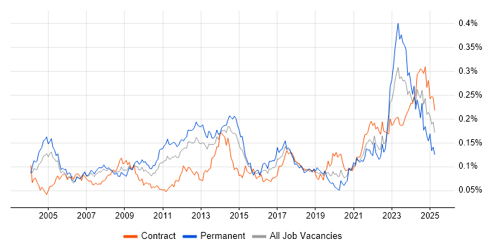 Job vacancy trend for Supply Chain Management in London Job vacancy trend for Supply Chain Management in London