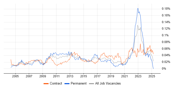 Job vacancy trend for Supply Chain Manager in London Job vacancy trend for Supply Chain Manager in London